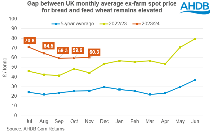 Graph showing elevated milling wheat premiums this season to date. 